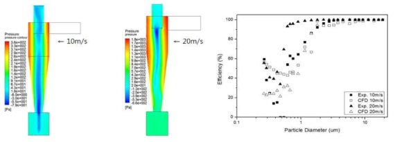 Stairmand 사이클론의 압력분포 (좌) 및 집진효율 (우)