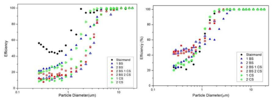 입자포집 효율 비교 [유속 10 m/s (좌), 유속 20 m/s (우)]