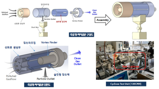 축류형 사이클론 구성도, 단면도, 테스트 유닛