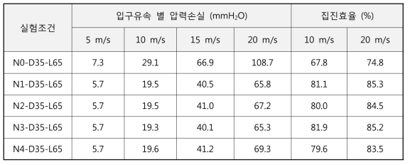 저압손 축류형 사이클론 실험결과(압력손실 및 집진효율)