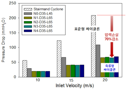 사이클론 유입속도별 압력손실