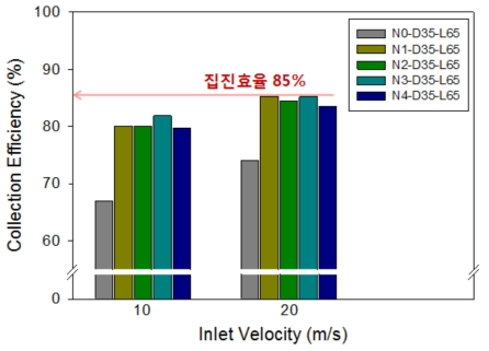 축류형 사이클론 집진효율 (유입속도 10, 20 m/s)