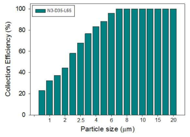 축류형 사이클론(N3-D35-L65) 입경별 집진효율