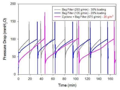 Packed filter system 및 조합형 집진기의 압력손실 특성 [처리가스 유량 2,000 m3/h (여과속도 1.9 m/min), 탈진 공기압 4 kgf/c㎡]