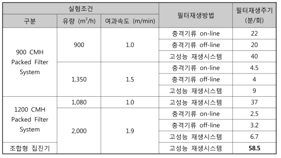 각 실험조건에서의 필터재생주기 비교