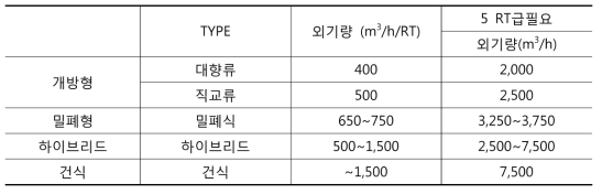 냉각탑 운전 방식에 따른 분류 및 필요 외기량