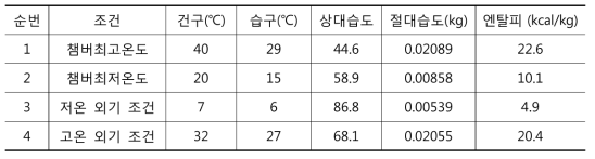 냉각탑 성능 측정 챔버 및 외기 온도 조건 및 엔탈피