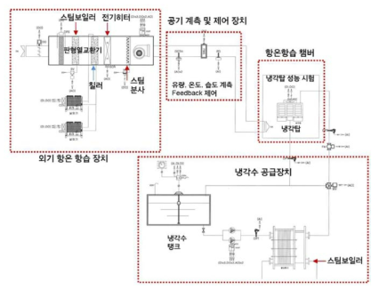 1차 냉각탑 성능 계측 챔버 구성도