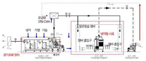 2차 냉각탑 성능 계측 챔버 구성도