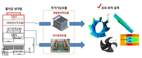 냉각탑 수분 회수 모듈 및 최적 유로 설계 방안