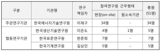 FEP융합연구단 출연(연) 참여인력 현황