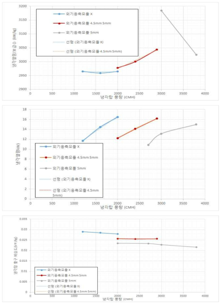 수분 회수 외기응축 모듈 수분 회수 실험 결과