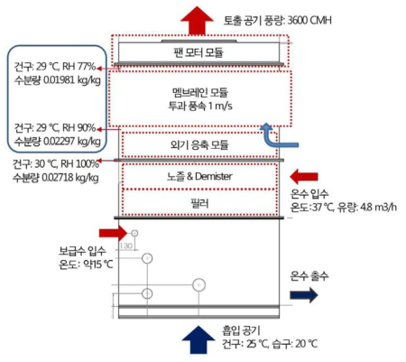 수분 회수 멤브레인 모듈 설계를 위한 초기 조건