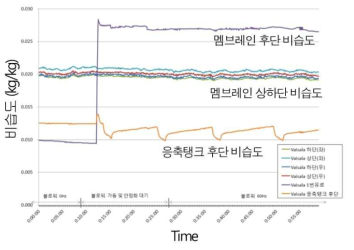 수분 회수 멤브레인 모듈 가동 전후의 비습도 변화