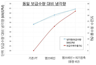 3차 프로토타입 냉각탑의 수분 회수율