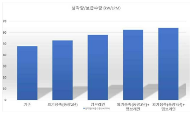 3차 프로토타입 냉각탑의 수분 회수율