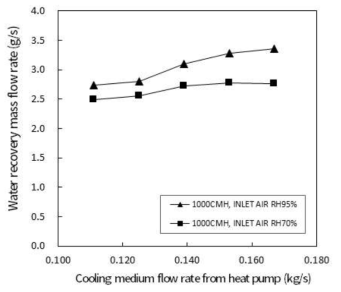 히트펌프 냉각탑 제습 시스템을 이용한 물 회수 결과