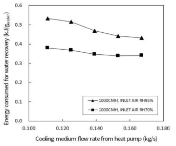 히트펌프 냉각탑 제습 시스템의 물 회수 목적 에너지 사용량