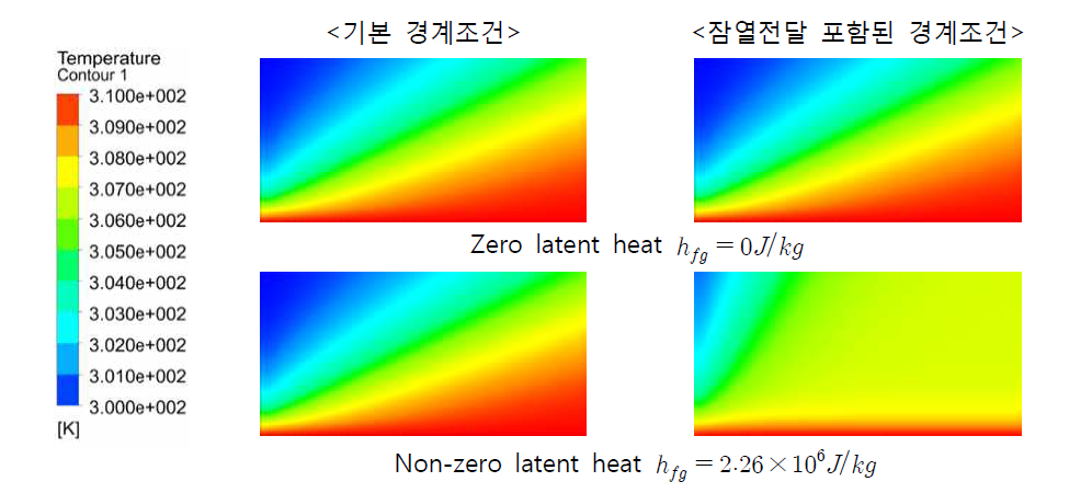 열 교환 표면에서의 온도 분포 (서브루틴 적용한 잠열전달 효과)