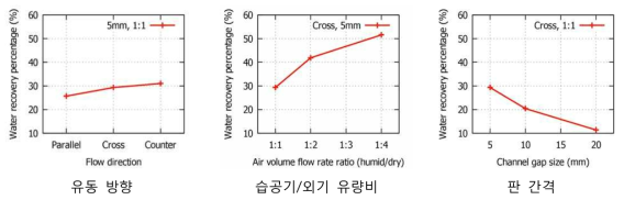 설계인자에 따른 물 회수 성능 비교