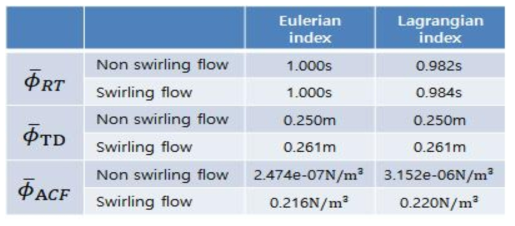 Eulerian index와 동등한 Lagrangian index와의 비교