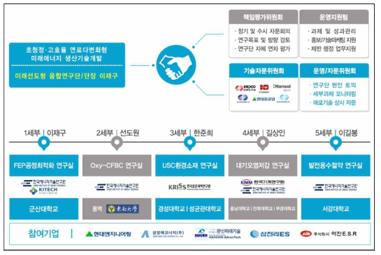 FEP융합연구단 조직구성 일반 현황