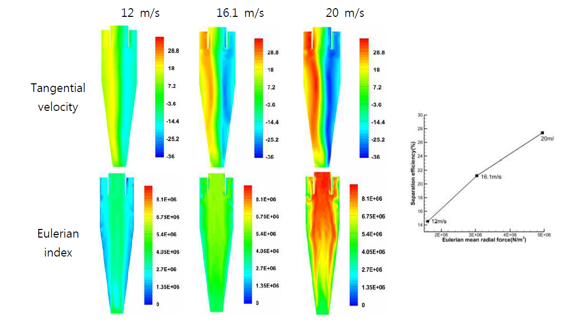 입구 속도에 따른 tangential velocity와 Eulerian index contour들 및 액적 분리 성능 평가