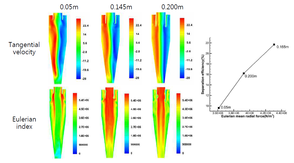 Vortex finder 길이에 따른 tangential velocity와 Eulerian index의 액적 분리 성능 평가