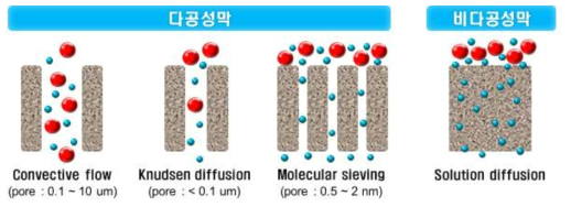 기공 크기에 따른 분리막 분류