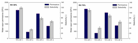 수분/질소 혼합가스에서 TFC 복합막의 수분 투과도 및 선택도