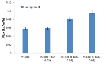 나노복합분리막의 수분 투과도(water flux)