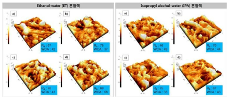 실리콘 나노복합중공사막 원자 현미경 이미지 실리콘 함량 : (a) 0.05, (b) 0.5, (c) 1.0, (d) 2.0 wt-%