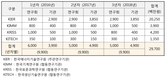 연차별 / 기관별 예산 현황 (단위 : 백만원)