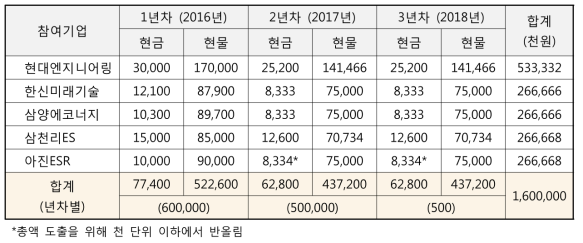 참여기업 부담금 현황 (단위 : 천원)