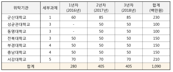 위탁연구과제 연구비 집행 현황 (단위 : 백만원)