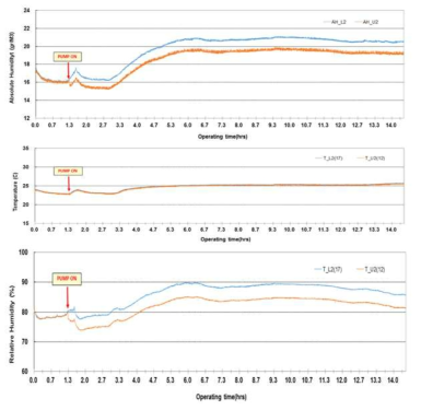 벤치규모 분리막 모듈 성능실험 결과 [AH (상), 온도 (중), RH (하)] (모듈 KM-DT010, 막면적 16.9 m2, 온도 23~26oC, 압력 0.7 bar, 가스유량 410 CMH)