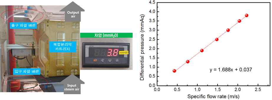 카트리지 차압 측정 장치 (좌) 및 유속에 따른 카트리지 차압 (우)