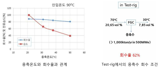 응축수 회수 및 재이용