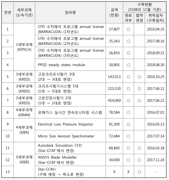 FEP융합연구단 장비 구축 현황 (3천만원 이상)