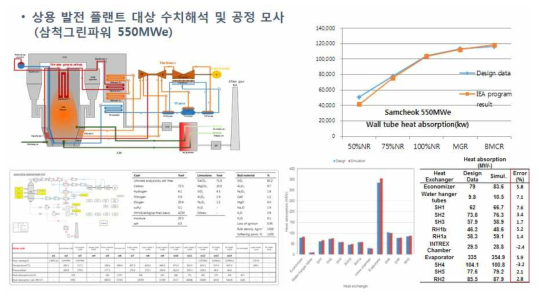 삼척그린파워(남부발전) 수치 및 공정해석 결과