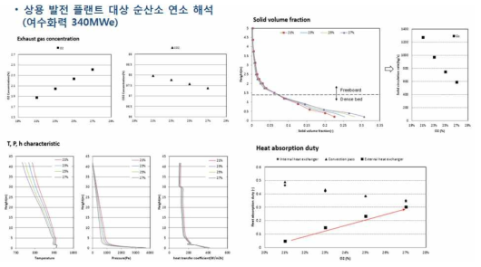 여수화력(남동발전) 순산소 운전모드 해석 결과