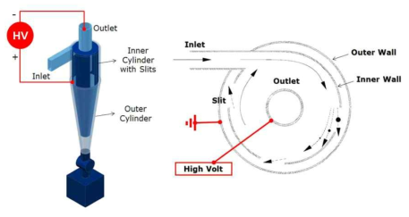 전기적 저압손 사이클론의 개념도