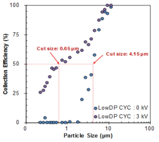 저압손 사이클론과 전기적 저압손 사이클론 포집효율 비교