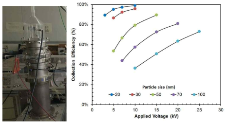 습식 전기집진장치 시작품 (좌) 및 나노 입자 집진효율 (우)