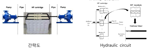 중공사막 카트리지 - 펌프 시스템의 간략도 및 hydraulic circuit