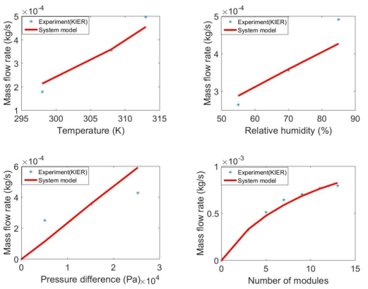 시스템 모델과 실험에 대한 물 회수율 비교