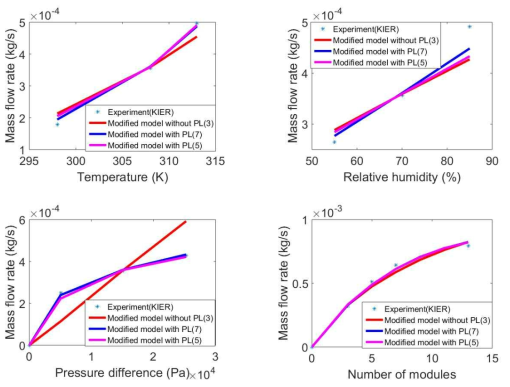 가소화 영향을 적용한 시스템 모델과 실험에 대한 물 회수율 비교