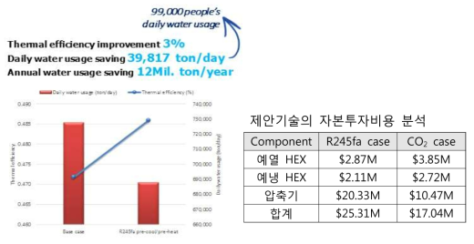 기존 사이클 대비 열효율 및 일일 물 사용량 비교