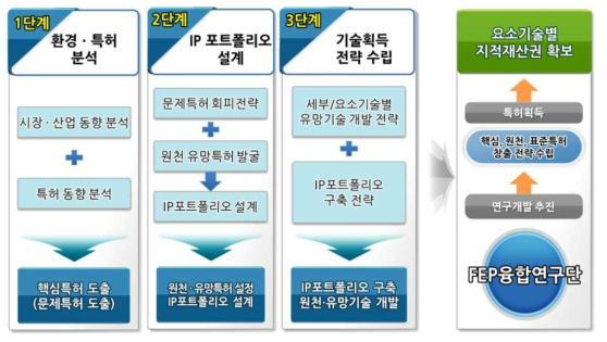 FEP융합연구단 기술적성과(특허) 창출 기본 방향