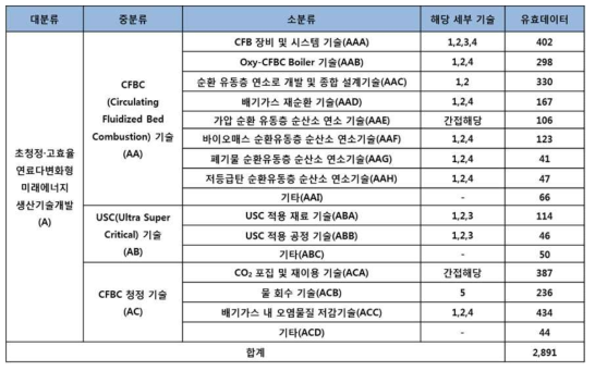 FEP융합연구단 요소기술별 핵심 키워드 분류 (Tech-tree)